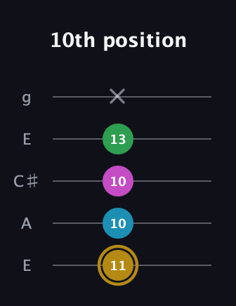 D♯ Augmented Added 9th guitar tab — 10th position (11 10 10 13 x) in Open G (gDGBD) · Capo 2
