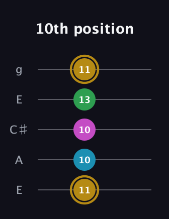 D♯ Augmented Added 9th guitar tab — 10th position (11 10 10 13 11) in Open G (gDGBD) · Capo 2