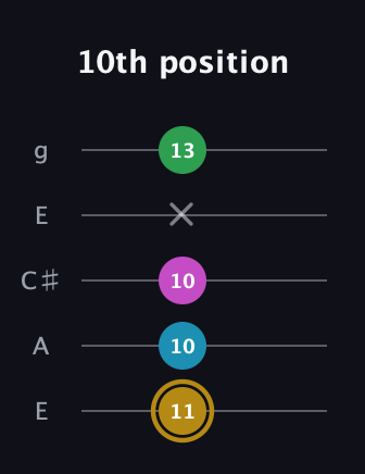 D♯ Augmented Added 9th guitar tab — 10th position (11 10 10 x 13) in Open G (gDGBD) · Capo 2