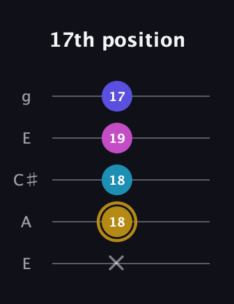 D♯ Augmented Flat 5th guitar tab — 17th position (x 18 18 19 17) in Open G (gDGBD) · Capo 2