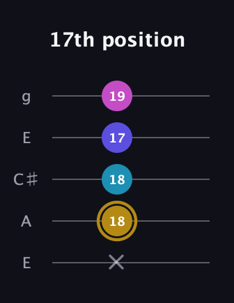 D♯ Augmented Flat 5th guitar tab — 17th position (x 18 18 17 19) in Open G (gDGBD) · Capo 2