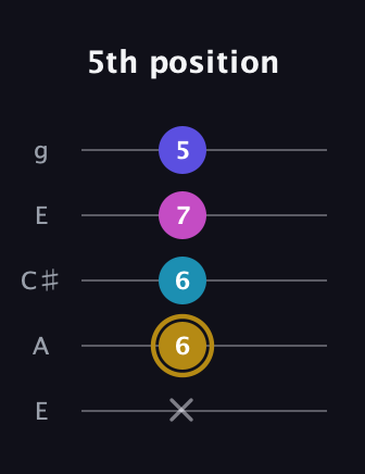 D♯ Augmented Flat 5th guitar tab — 5th position (x 6 6 7 5) in Open G (gDGBD) · Capo 2