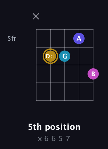 D♯ Augmented Flat 5th guitar chord — 5th position (x 6 6 5 7) fretboard diagram in Open G (gDGBD) · Capo 2