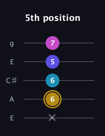 D♯ Augmented Flat 5th guitar tab — 5th position (x 6 6 5 7) in Open G (gDGBD) · Capo 2