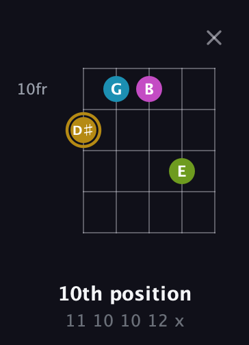 D♯ Augmented Flat 9th guitar chord — 10th position (11 10 10 12 x) fretboard diagram in Open G (gDGBD) · Capo 2