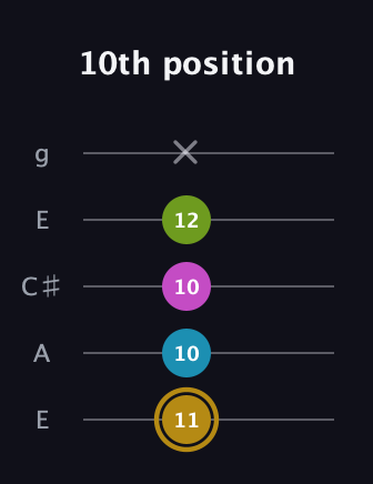D♯ Augmented Flat 9th guitar tab — 10th position (11 10 10 12 x) in Open G (gDGBD) · Capo 2