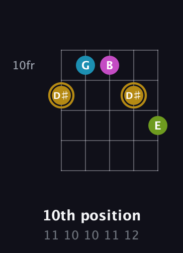 D♯ Augmented Flat 9th guitar chord — 10th position (11 10 10 11 12) fretboard diagram in Open G (gDGBD) · Capo 2