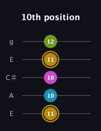 D♯ Augmented Flat 9th guitar tab — 10th position (11 10 10 11 12) in Open G (gDGBD) · Capo 2