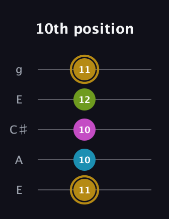 D♯ Augmented Flat 9th guitar tab — 10th position (11 10 10 12 11) in Open G (gDGBD) · Capo 2