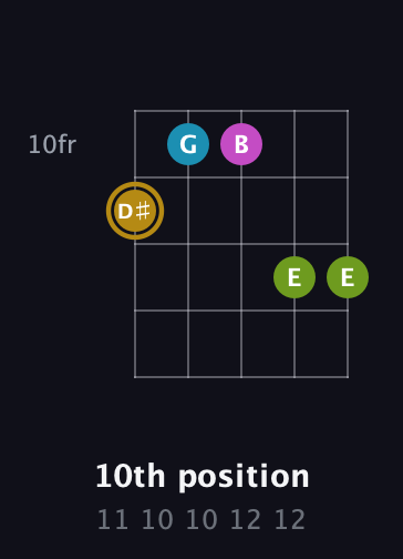 D♯ Augmented Flat 9th guitar chord — 10th position (11 10 10 12 12) fretboard diagram in Open G (gDGBD) · Capo 2