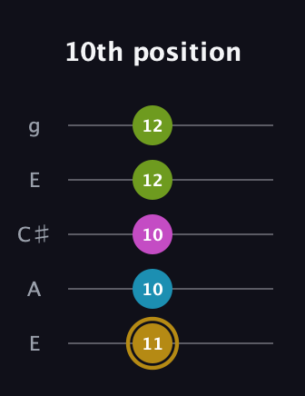 D♯ Augmented Flat 9th guitar tab — 10th position (11 10 10 12 12) in Open G (gDGBD) · Capo 2