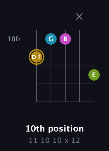 D♯ Augmented Flat 9th guitar chord — 10th position (11 10 10 x 12) fretboard diagram in Open G (gDGBD) · Capo 2