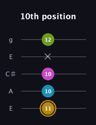 D♯ Augmented Flat 9th guitar tab — 10th position (11 10 10 x 12) in Open G (gDGBD) · Capo 2