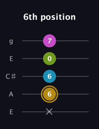 D♯ Augmented Flat 9th guitar tab — 6th position (x 6 6 0 7) in Open G (gDGBD) · Capo 2