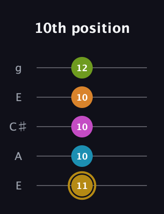 D♯ Augmented-major 7th Flat 9th guitar tab — 10th position (11 10 10 10 12) in Open G (gDGBD) · Capo 2