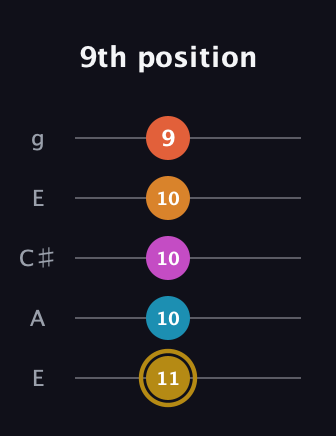D♯ Augmented-major 7th Sharp 13th guitar tab — 9th position (11 10 10 10 9) in Open G (gDGBD) · Capo 2