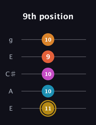 D♯ Augmented-major 7th Sharp 13th guitar tab — 9th position (11 10 10 9 10) in Open G (gDGBD) · Capo 2