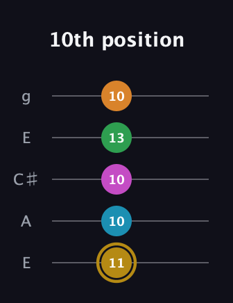 D♯ Augmented-major 9th guitar tab — 10th position (11 10 10 13 10) in Open G (gDGBD) · Capo 2