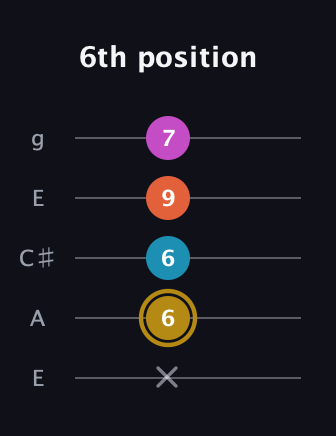 D♯ Augmented Sharp 13th guitar tab — 6th position (x 6 6 9 7) in Open G (gDGBD) · Capo 2