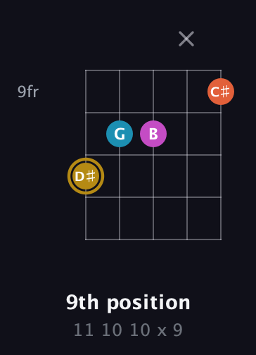 D♯ Augmented Sharp 13th guitar chord — 9th position (11 10 10 x 9) fretboard diagram in Open G (gDGBD) · Capo 2