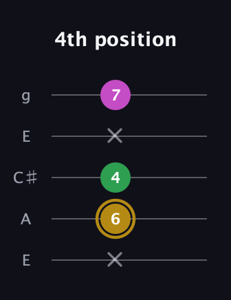 D♯ Augmented Suspended 2nd guitar tab — 4th position (x 6 4 x 7) in Open G (gDGBD) · Capo 2