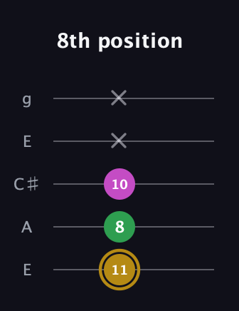 D♯ Augmented Suspended 2nd guitar tab — 8th position (11 8 10 x x) in Open G (gDGBD) · Capo 2