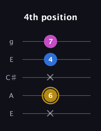 D♯ Augmented Suspended 4th guitar tab — 4th position (x 6 x 4 7) in Open G (gDGBD) · Capo 2