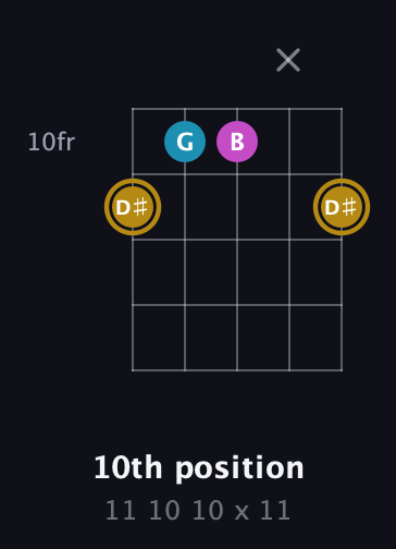 D♯ Augmented guitar chord — 10th position (11 10 10 x 11) fretboard diagram in Open G (gDGBD) · Capo 2