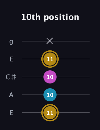 D♯ Augmented guitar tab — 10th position (11 10 10 11 x) in Open G (gDGBD) · Capo 2