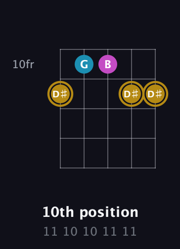 D♯ Augmented guitar chord — 10th position (11 10 10 11 11) fretboard diagram in Open G (gDGBD) · Capo 2