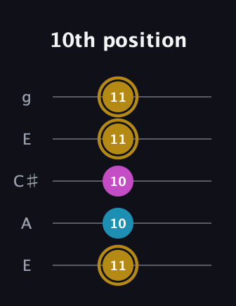 D♯ Augmented guitar tab — 10th position (11 10 10 11 11) in Open G (gDGBD) · Capo 2
