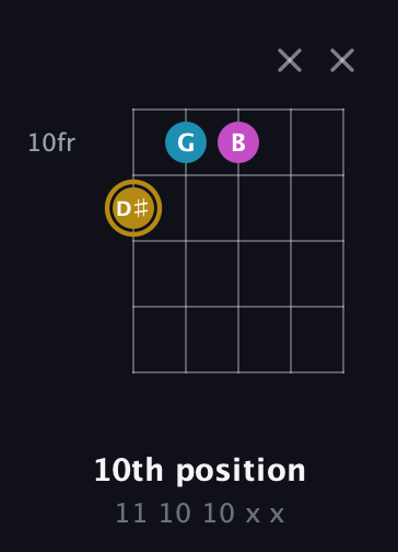 D♯ Augmented guitar chord — 10th position (11 10 10 x x) fretboard diagram in Open G (gDGBD) · Capo 2