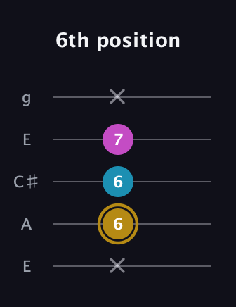 D♯ Augmented guitar tab — 6th position (x 6 6 7 x) in Open G (gDGBD) · Capo 2