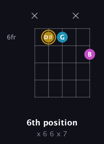 D♯ Augmented guitar chord — 6th position (x 6 6 x 7) fretboard diagram in Open G (gDGBD) · Capo 2