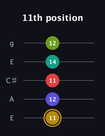 D♯ Diminished 7th Flat 9th guitar tab — 11th position (11 12 11 14 12) in Open G (gDGBD) · Capo 2