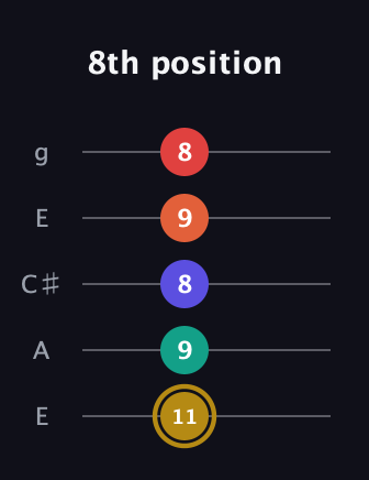 D♯ Diminished 7th Sharp 13th guitar tab — 8th position (11 9 8 9 8) in Open G (gDGBD) · Capo 2
