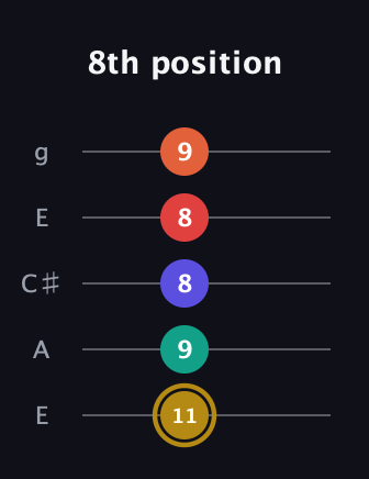 D♯ Diminished 7th Sharp 13th guitar tab — 8th position (11 9 8 8 9) in Open G (gDGBD) · Capo 2