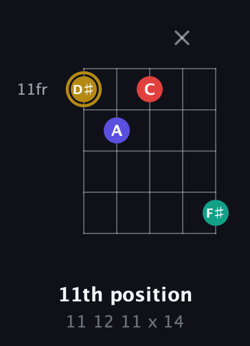D♯ Diminished 7th Sharp 9th guitar chord — 11th position (11 12 11 x 14) fretboard diagram in Open G (gDGBD) · Capo 2