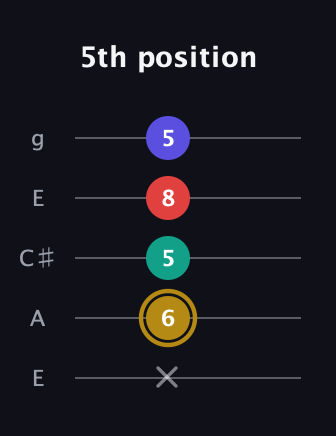 D♯ Diminished 7th Sharp 9th guitar tab — 5th position (x 6 5 8 5) in Open G (gDGBD) · Capo 2