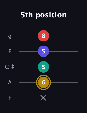D♯ Diminished 7th Sharp 9th guitar tab — 5th position (x 6 5 5 8) in Open G (gDGBD) · Capo 2