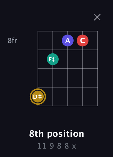 D♯ Diminished 7th Sharp 9th guitar chord — 8th position (11 9 8 8 x) fretboard diagram in Open G (gDGBD) · Capo 2