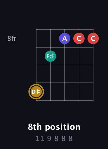 D♯ Diminished 7th Sharp 9th guitar chord — 8th position (11 9 8 8 8) fretboard diagram in Open G (gDGBD) · Capo 2