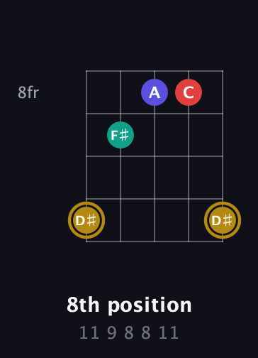 D♯ Diminished 7th Sharp 9th guitar chord — 8th position (11 9 8 8 11) fretboard diagram in Open G (gDGBD) · Capo 2