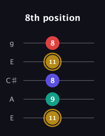 D♯ Diminished 7th Sharp 9th guitar tab — 8th position (11 9 8 11 8) in Open G (gDGBD) · Capo 2