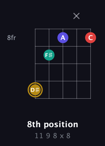 D♯ Diminished 7th Sharp 9th guitar chord — 8th position (11 9 8 x 8) fretboard diagram in Open G (gDGBD) · Capo 2