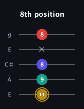 D♯ Diminished 7th Sharp 9th guitar tab — 8th position (11 9 8 x 8) in Open G (gDGBD) · Capo 2