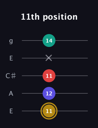 D♯ Diminished 7th guitar tab — 11th position (11 12 11 x 14) in Open G (gDGBD) · Capo 2