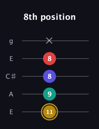 D♯ Diminished 7th guitar tab — 8th position (11 9 8 8 x) in Open G (gDGBD) · Capo 2