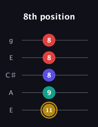 D♯ Diminished 7th guitar tab — 8th position (11 9 8 8 8) in Open G (gDGBD) · Capo 2