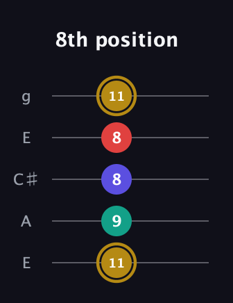 D♯ Diminished 7th guitar tab — 8th position (11 9 8 8 11) in Open G (gDGBD) · Capo 2